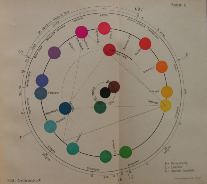 Theory of three-color photography | Timeline of Historical Film Colors