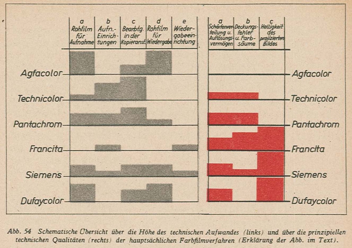 Gone With The Wind 1939 Timeline Of Historical Film Colors